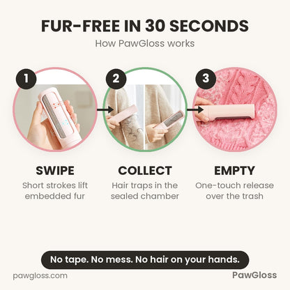 How PawGloss works in 3 steps — swipe to lift fur, collect in sealed chamber, empty with one touch